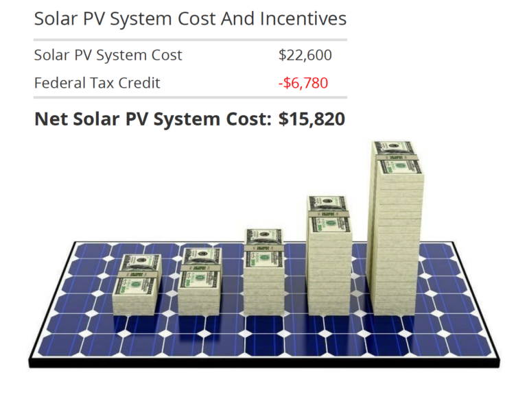 Yes, You Can Get Tax Exemptions From Rooftop Solar -- Here's How