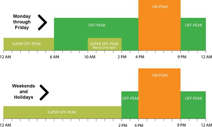 SDG E Introduces New Default Time of Use TOU Plans